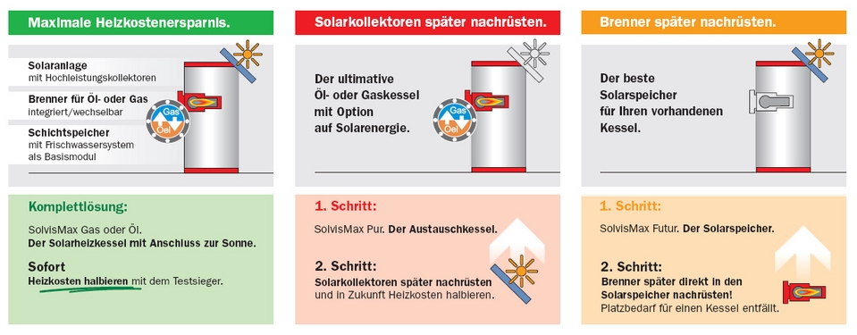 Solvismax Solarheizkessel Modulsystem