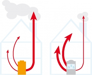 Grafik, welche den Unterschied des Abgabeverlustes bei Verwendung alter Heizkessel und moderner Brennwerttechnik verdeutlicht