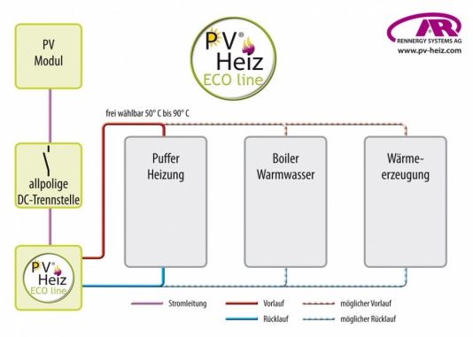 Schema zum PV-Heiz-System Eco line von Rennergy